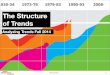 The Structure of Trends (Fall 2014)