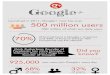 Google+ statistics and tips (infographic)