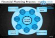 Financial planning process design 5 powerpoint presentation templates