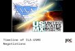 Timeline of ILA-USMX Negotiations