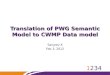 12341234 Translation of PWG Semantic Model to CWMP Data model Sanjeev K Feb 3, 2012