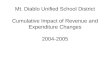 Mt. Diablo Unified School District Cumulative Impact of Revenue and Expenditure Changes 2004-2005
