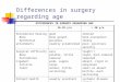 Differences in surgery regarding age DIFFERENCES IN SURGERY REGARDING AGE 16-25 y/o> 30 y/o Periodontal Healing Bone Epithelial attachments good bone growth
