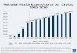 National Health Expenditures per Capita, 1960-2010 Notes: According to CMS, population is the U.S. Bureau of the Census resident-based population, less