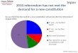 Tepav 2010 referendum has not met the demand for a new constitution TEPAV Public Survey Do you think that the need for a new constitution will persist