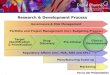 1 Research & Development Process Target Identification & Prioritization Drug Discovery Pre-Clinical Clinical Development Governance & Risk Management Regulatory