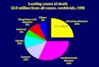 Leading causes of death 53.9 million from all causes, worldwide, 1998 13.3 million