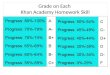 Khan Homework Skill Progress