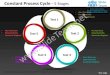 Constant process cycle 5 stages powerpoint templates 0712