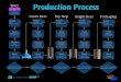 OrchestratedBEER Brewery Software Production Process
