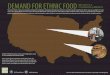 Demand for ethnic food (glean native)