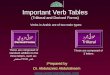 17 Types of Verbs English