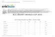 ICC Cricket World Cup 2015 Points Table - Cricbuzz