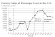 YEAR # of Passenger cars sold In- tro- duc- tory Pe- riod Growth Period Mature Period Declining Period Factory Sales of Passenger Cars in the U.S