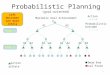 Probabilistic Planning (goal-oriented) Action Probabilistic Outcome Time 1 Time 2 Goal State 1 Action State Maximize Goal Achievement Dead End A1A2 I A1