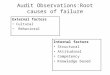 Audit Observations:Root causes of failure External factors Cultural Behavioral Internal factors Structural Attitudinal Competency Knowledge based