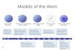 Models of the Atom Dalton’s model (1803) Thomson’s plum-pudding model (1897) Rutherford’s model (1909) Bohr’s model (1913) Charge-cloud model (present)