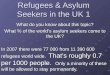 Refugees & Asylum Seekers in the UK 1 What do you know about this topic? What % of the world’s asylum seekers come to the UK? In 2007 there were 77 000