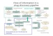 1 Flow of information in a drug discovery pipeline Bioinformatics Computational and Combinatorial Chemisty