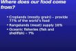 Where does our food come from? Croplands (mostly grain) – provide 77% of the world’s food Rangelands (meat) supply 16% Oceanic fisheries (fish and shellfish)