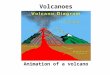 Volcanoes Animation of a volcano. Cinder Cone Cinder Volcanoes are the simplest type of volcano. They are built from particles and blobs of congealed