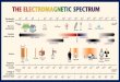 Electromagnetic Spectrum A band, of all kinds of electric, magnetic, and visible radiation