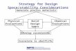 Strategy for Design Space/stability Considerations Generate process materials Chemical Evaluations Physical Evaluations Develop correlation Correlate to