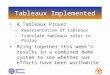Tableaux Implemented A Tableaux Prover –Representation of tableaux –Translate tableaux rules to Prolog Bring together this week‘s results in a combined