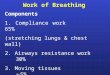Work of Breathing Components 1. Compliance work65% (stretching lungs & chest wall) 2. Airways resistance work30% 3. Moving tissues  5% Normally