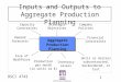 1 DSCI 4743 Inputs and Outputs to Aggregate Production Planning Aggregate Production Planning Company Policies Financial Constraints Strategic Objectives
