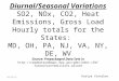 Diurnal/Seasonal Variations SO2, NOx, CO2, Heat Emissions, Gross Load Hourly totals for the States: MD, OH, PA, NJ, VA, NY, DE, WV Source: Prepackaged