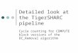 Detailed look at the TigerSHARC pipeline Cycle counting for COMPUTE block versions of the DC_Removal algorithm
