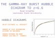 THE GAMMA-RAY BURST HUBBLE DIAGRAM TO z=6.6 Brad Schaefer Louisiana State University HUBBLE DIAGRAMS  PLOT DISTANCE vs. REDSHIFT  SHAPE OF PLOT  EXPANSION