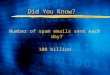 Did You Know? Number of spam emails sent each day? 100 billion