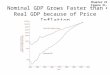Nominal GDP Grows Faster than Real GDP because of Price Inflation Chapter 21 Figure 21-2