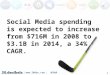 Www.20dbs.com @20dbs Social Media spending is expected to increase from $716M in 2008 to $3.1B in 2014, a 34% CAGR. 1