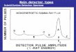 Main detector types Scintillation Detector Spectrum