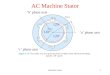 Induction motor1 AC Machine Stator ‘a’ phase axis ‘b’ phase axis ‘c’ phase axis 120 0