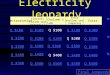 Electricity Jeopardy Electrostatics Electric Fields and Potential Coulomb’s Law Extra problems and comparing F e and F g Extra Q $100 Q $200 Q $300 Q