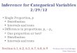 Inference for Categorical Variables 2/29/12 Single Proportion, p Distribution Intervals and tests Difference in proportions, p 1 – p 2 One proportion or
