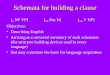 Schemata for building a clause [ S NP VP][ NP Det N] [ VP V NP] Objectives: Describing English Arriving at a universal inventory of such schematas (the