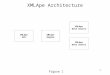 1 XMLApe Architecture XMLApe Engine XMLApe Data Source XMLApe Data Source XMLApe GUI Figure 1
