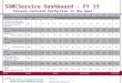 Safety  Quality  Service  Relationships  Performance SOMCService Dashboard – FY 13 SOMCService Dashboard – FY 13 Patient-Centered Perfection is the