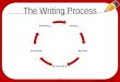 PowerEd Writing © 2011 The Writing Process Write On! Drafting Revising Proofreading Final Draft PreWriting
