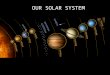 OUR SOLAR SYSTEM OUR POWERHOUSE- THE SUN The Sun Fast Facts: Distance from Earth:149.6 million km Diameter:1,390,000 km Temperatures: Core:16 million