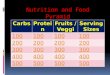 Nutrition and Food Pyramid CarbsProteinFruits / Veggi Serving Sizes 100 200 300 400 500