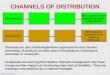 ALLW International CHANNELS OF DISTRIBUTION B2C Customer wants detergent and goes to Supermarket Manufacturer Channels are sets of interdependent organizations