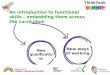 ThinkTank An introduction to functional skills – embedding them across the curriculum New qualifications New ways of working