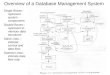 Overview of a Database Management System Single Boxes:- represent system components Double Boxes:- represent in- memory data structures Solid Lines :-