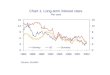 Chart 1. Long-term interest rates Per cent Source: EcoWin